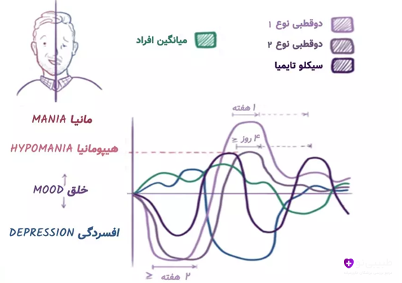 افسردگی دو قطبی و تفاوت آن با افسردگی معمولی