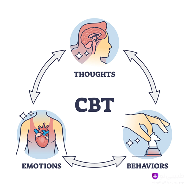 نمودار ارتباط افکار، احساسات و رفتار در CBT