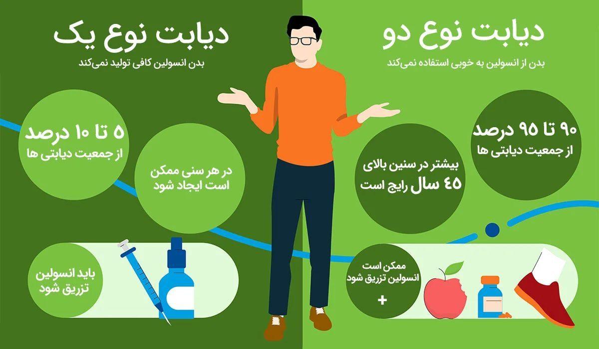 تفاوت دیابت نوع یک و دو