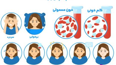اینفوگرافیک آبی‌رنگ علائم کم خونی با مراحل: استرس (دست روی سر)، بی‌حالی (خوابیدن در تخت)، خون طبیعی (لوله با سلول‌های قرمز سالم)، خون کم‌خونی (لوله با سلول‌های کوچک و کم)، درد گوش (گوش با خط درد)، سردرد (سر با باتری خالی)، سرگیجه (چرخش سر)، گیجی (ابر ابهام) و خستگی (چهره خسته) در زنان جوان با طراحی وکتور