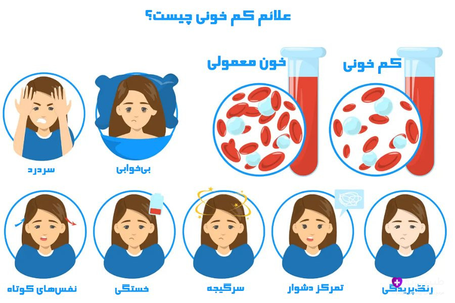 اینفوگرافیک آبیرنگ علائم کم خونی با مراحل: استرس (دست روی سر)، بیحالی (خوابیدن در تخت)، خون طبیعی (لوله با سلولهای قرمز سالم)، خون کمخونی (لوله با سلولهای کوچک و کم)، درد گوش (گوش با خط درد)، سردرد (سر با باتری خالی)، سرگیجه (چرخش سر)، گیجی (ابر ابهام) و خستگی (چهره خسته) در زنان جوان با طراحی وکتور