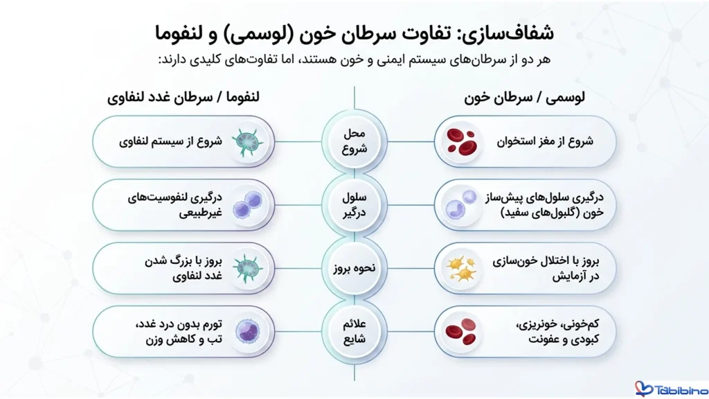 سرطان خون چیست