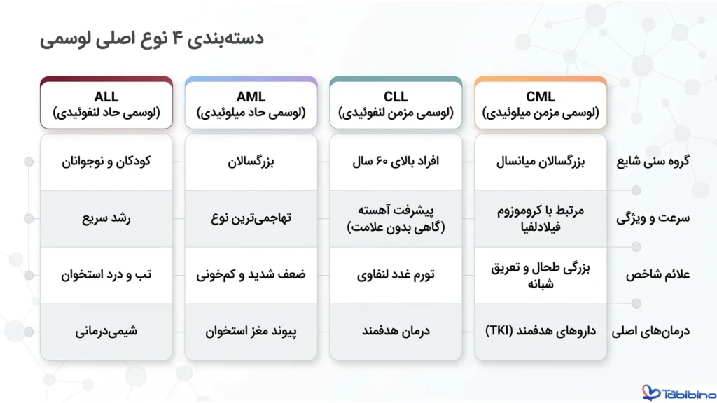 سرطان خون یعنی چی