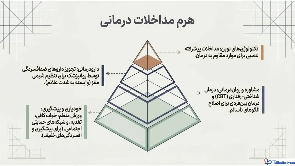 انواع بیماری افسردگی طبیبینو