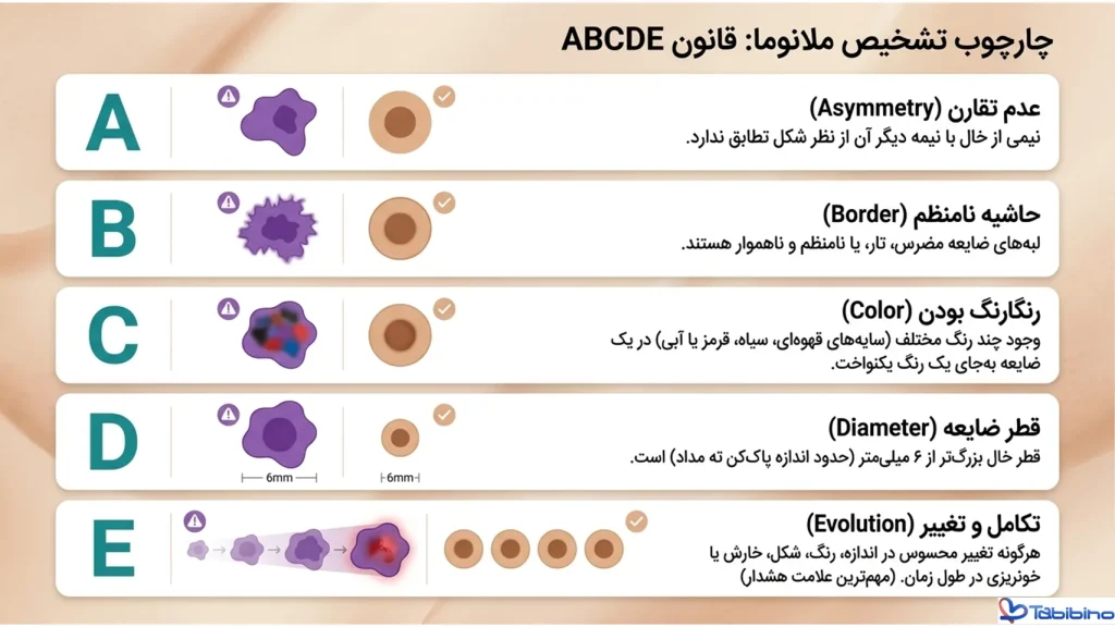 انواع سرطان پوست