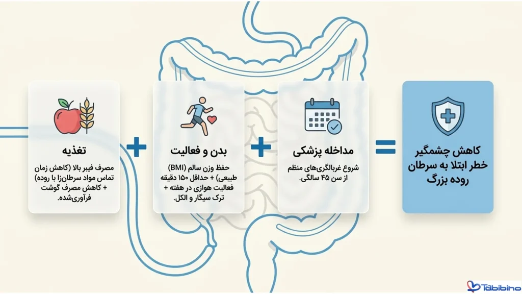 سرطان لنفوم روده بزرگ