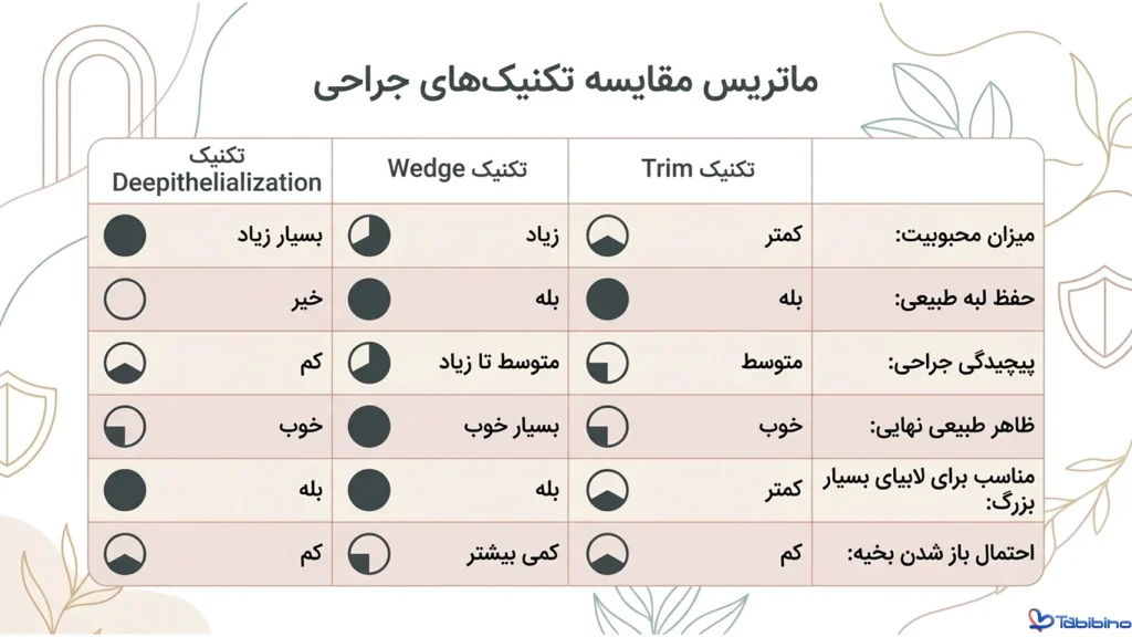عمل لابیاپلاستی چیست