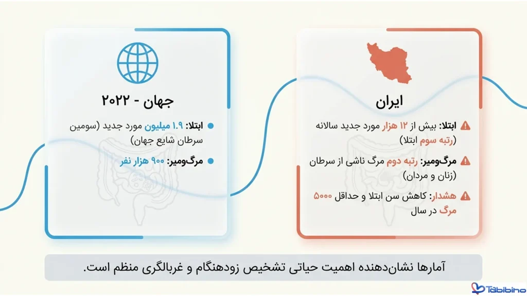 سرطان روده بزرگ