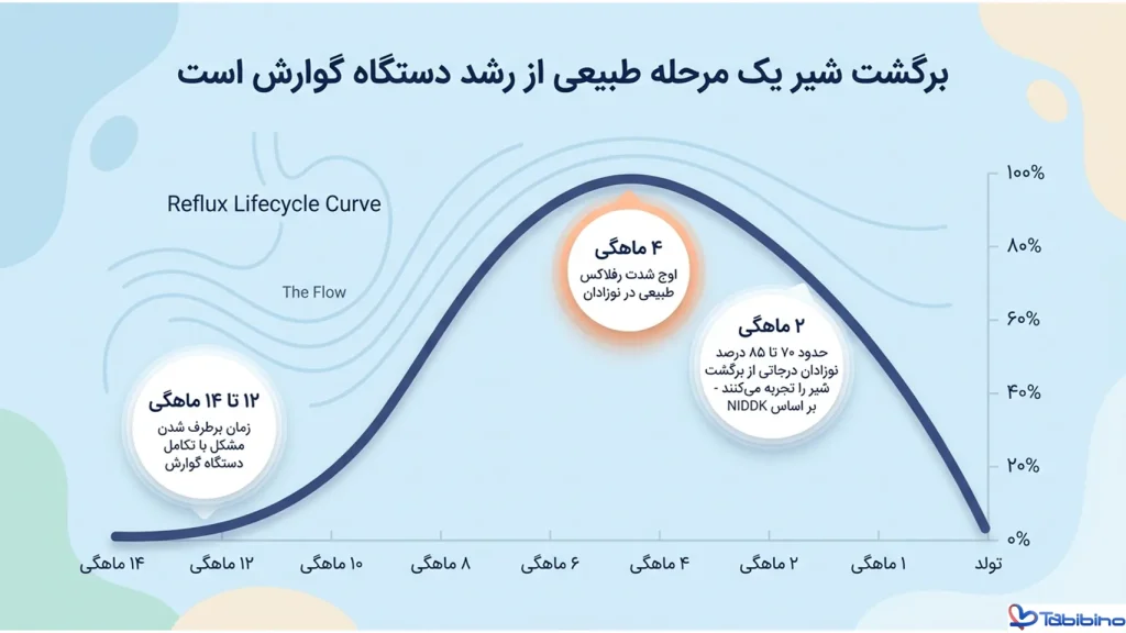 رفلاکس معده کودکان چیست