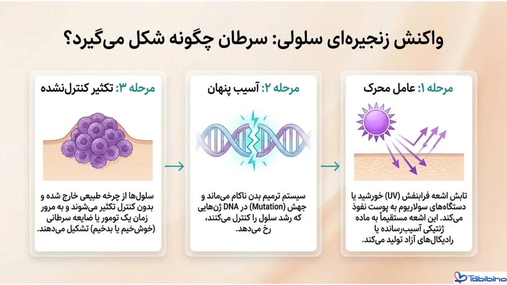 سرطان پوست چیست
