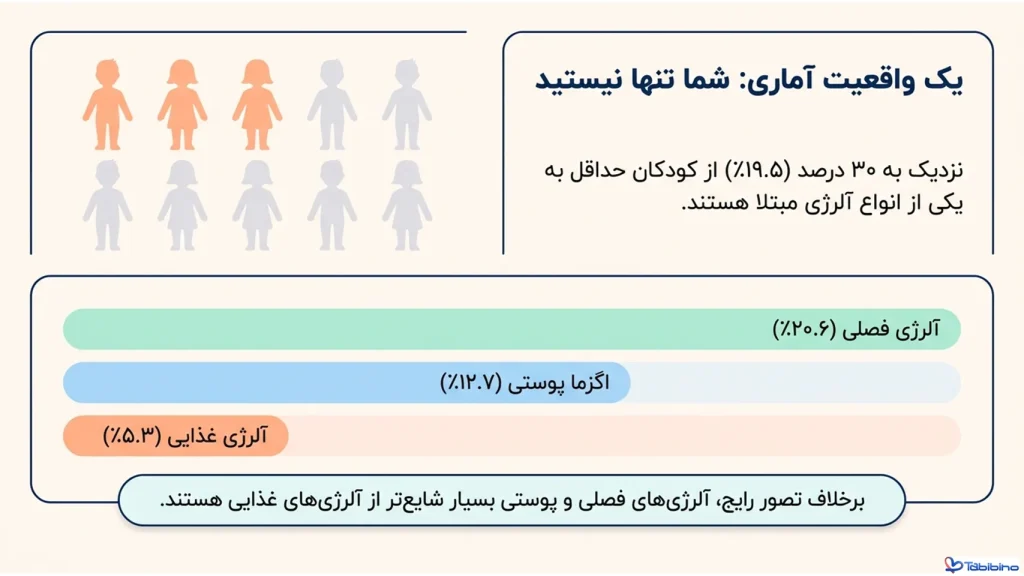 آلرژی در کودکان