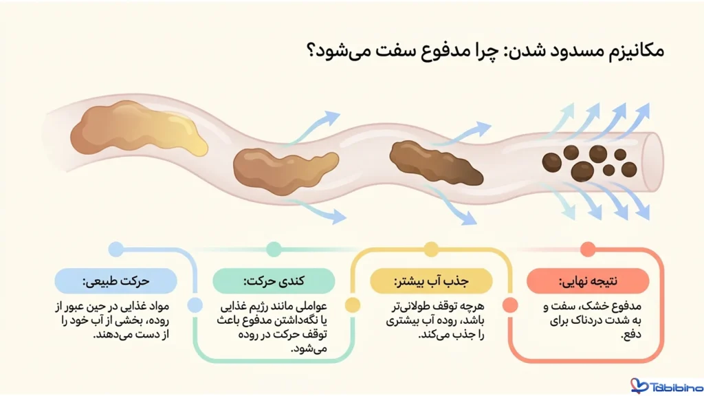 یبوست برای کودکان