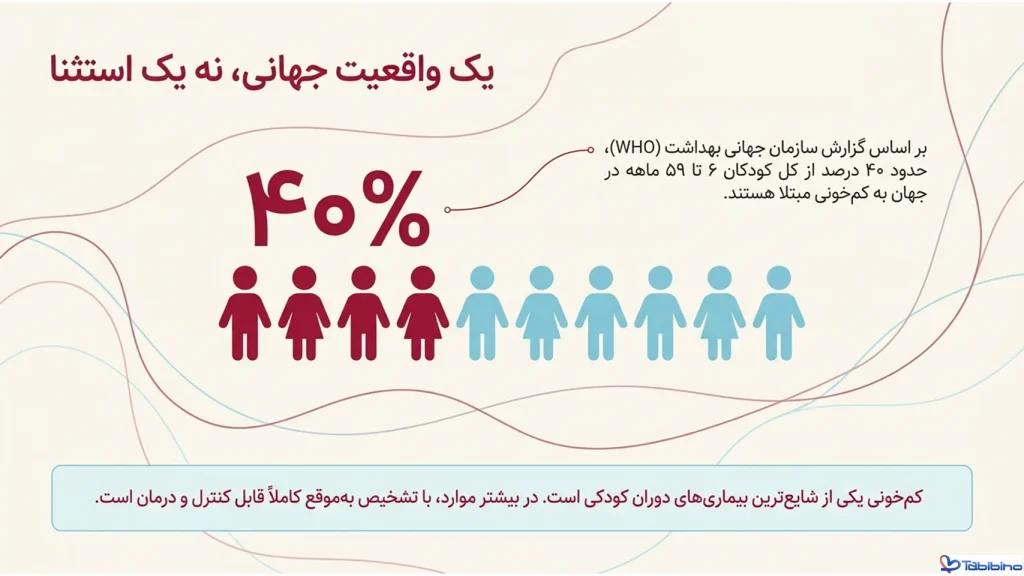علائم کم خونی کودکان