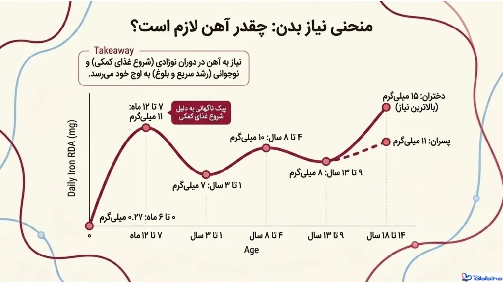 درمان کم خونی کودکان