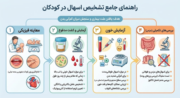 اسهال کودکان