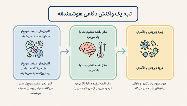 تب در کودکان