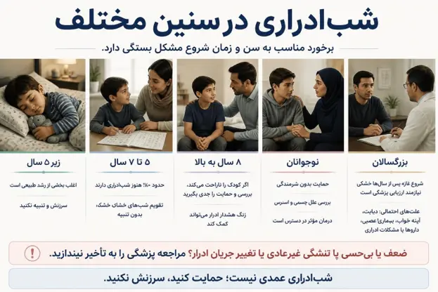 اینفوگرافیک شب&zwnj;ادراری در سنین مختلف؛ راهنمای برخورد و بررسی این عارضه از سن زیر ۵ سال تا بزرگسالان و نوجوانان.  