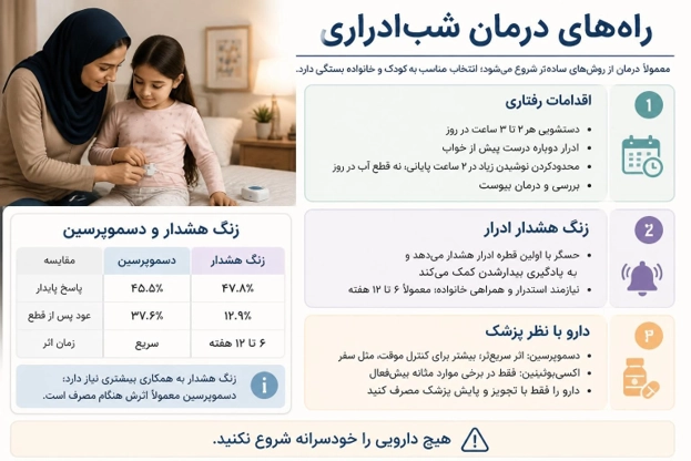 اینفوگرافیک راه&zwnj;های درمان شب&zwnj;ادراری؛ شامل اقدامات رفتاری، زنگ هشدار ادرار، مقایسه دسموپرسین و زنگ هشدار، و داروهای زیر نظر پزشک. 