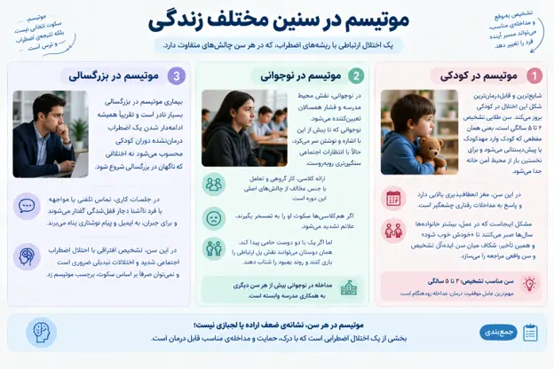 اینفوگرافیک بررسی موتیسم (لالی انتخابی) در سنین مختلف زندگی، شامل بررسی این اختلال در دوره&zwnj;های کودکی، نوجوانی و بزرگسالی به همراه چالش&zwnj;ها و نکات کلیدی هر دوره. 