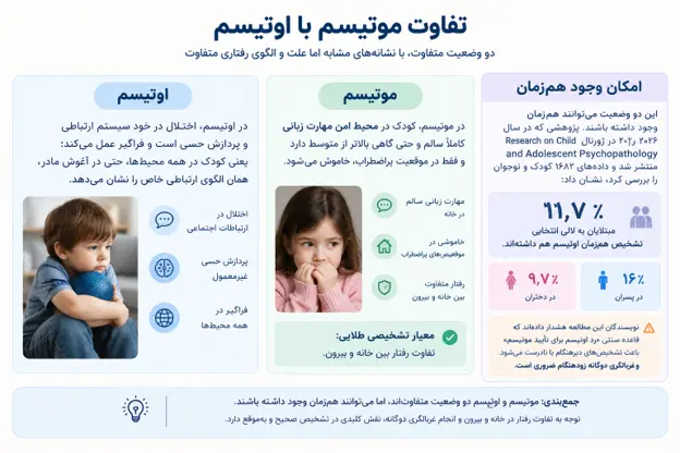  اینفوگرافیک مقایسه تفاوت&zwnj;های موتیسم (لالی انتخابی) با اوتیسم، شامل بررسی ویژگی&zwnj;های هر اختلال، تفاوت&zwnj;های رفتاری در خانه و محیط&zwnj;های اجتماعی و بررسی احتمال وجود هم&zwnj;زمان آن&zwnj;ها. 