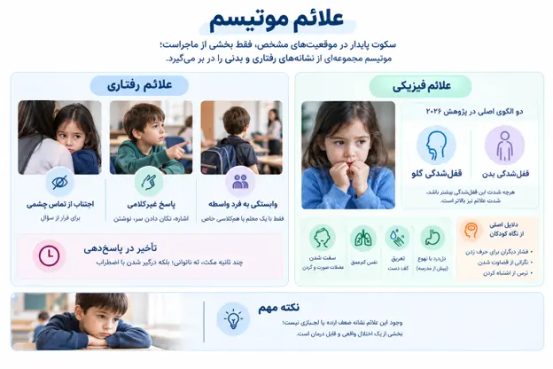 اینفوگرافیک علائم موتیسم (لالی انتخابی)، شامل دسته&zwnj;بندی علائم رفتاری (مانند اجتناب از تماس چشمی، پاسخ غیرکلامی و وابستگی به فرد واسطه) و علائم فیزیکی (مانند قفل&zwnj;شدگی گلو و بدن، تهوع و تعریق).