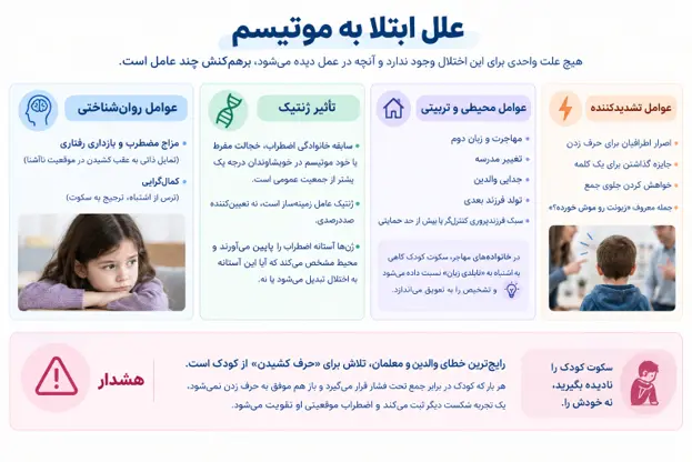  اینفوگرافیک علل ابتلا به موتیسم (لالی انتخابی)، شامل بررسی عوامل روان&zwnj;شناختی، تأثیر ژنتیک، عوامل محیطی و تربیتی، عوامل تشدیدکننده و بخش هشدار درباره خطاهای رایج برخورد با کودک. 