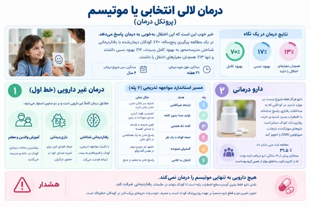  اینفوگرافیک پروتکل درمان موتیسم (لالی انتخابی)، شامل نتایج درمان در یک نگاه، روش&zwnj;های درمان غیردارویی (خط اول شامل رفتاردرمانی شناختی، بازی&zwnj;درمانی و آموزش والدین)، مسیر استاندارد مواجهه تدریجی ۶ پله&zwnj;ای و بخش دارو درمانی. 