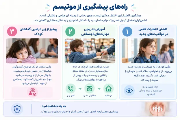  اینفوگرافیک راه&zwnj;های پیشگیری از موتیسم (لالی انتخابی)، شامل کاهش انتظارات کلامی در موقعیت&zwnj;های جدید، آموزش تدریجی مهارت&zwnj;های اجتماعی و پرهیز از زیر ذره&zwnj;بین گذاشتن کودک. 