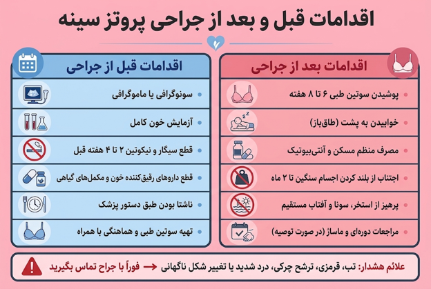  اینفوگرافیک به زبان فارسی با عنوان &laquo;اقدامات قبل و بعد از جراحی پروتز سینه&raquo;. این تصویر شامل دو ستون با آیکون&zwnj;ها و توضیحات دقیق است: ستون آبی سمت راست &laquo;اقدامات قبل از جراحی&raquo; (مانند سونوگرافی، آزمایش خون، قطع سیگار و ناشتا بودن) و ستون قرمز سمت چپ &laquo;اقدامات بعد از جراحی&raquo; (مانند پوشیدن سوتین طبی، خوابیدن به پشت، مصرف دارو، و پرهیز از بلند کردن اجسام سنگین) را نشان می&zwnj;دهد. یک بخش هشدار قرمز در پایین تصویر علائم نیازمند تماس فوری با پزشک را لیست کرده است.