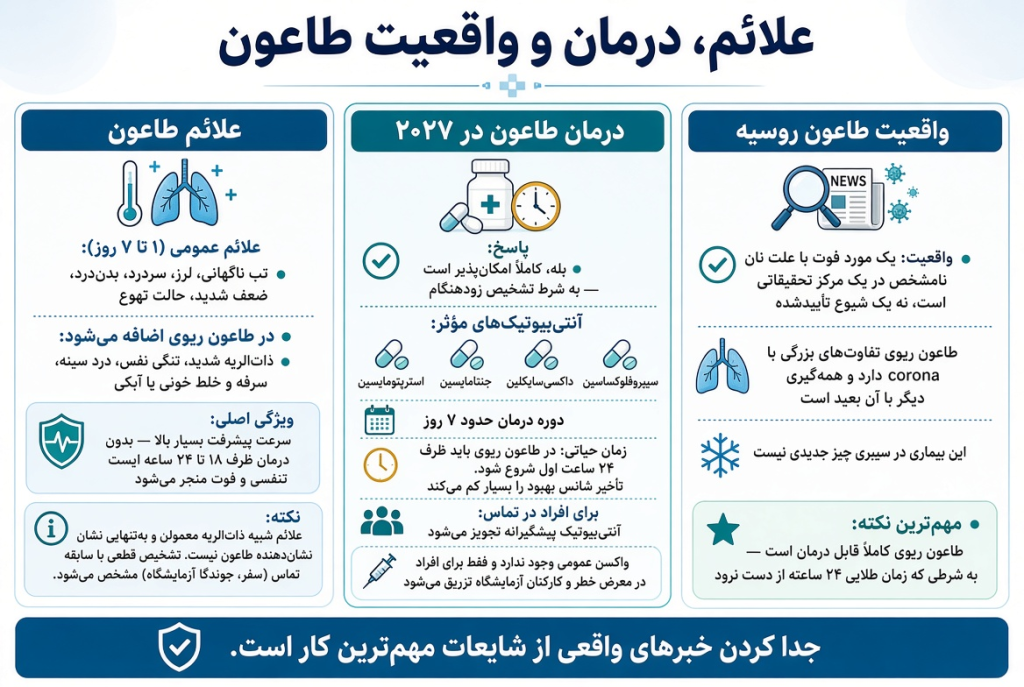 اینفوگرافیک افقی علائم، درمان و واقعیت طاعون؛ شامل علائم عمومی و ریوی بیماری، امکان درمان با آنتی&zwnj;بیوتیک در صورت تشخیص زودهنگام، زمان طلایی ۲۴ ساعته و توضیح واقعیت پرونده طاعون روسیه به&zwnj;عنوان یک مورد فوت با علت نامشخص نه یک شیوع