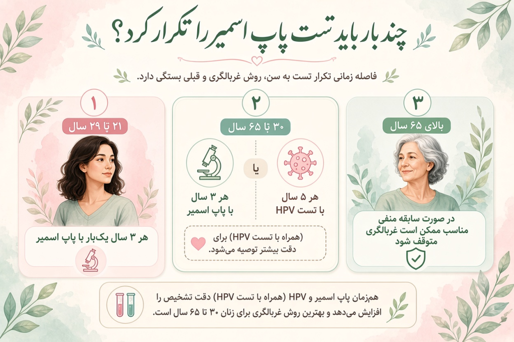 اینفوگرافیک فواصل تکرار تست پاپ اسمیر بر اساس سن: هر ۳ سال برای سنین ۲۱ تا ۲۹ سال، هر ۳ سال با پاپ اسمیر یا هر ۵ سال با تست HPV برای سنین ۳۰ تا ۶۵ سال، و امکان توقف غربالگری بعد از ۶۵ سال در صورت سابقه منفی